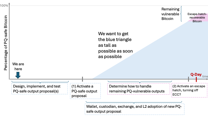Roadmap for making coins PQ-safe